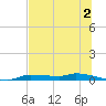 Chassahowitzka tide chart for Sunday, July 2, 2023