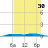 Chassahowitzka tide chart for Sunday, July 30, 2023