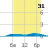 Chassahowitzka tide chart for Monday, July 31, 2023