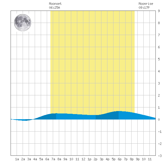 Chassahowitzka tide chart for Monday, July 3, 2023