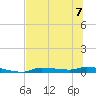 Chassahowitzka tide chart for Friday, July 7, 2023