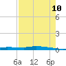 Chassahowitzka tide chart for Thursday, August 10, 2023
