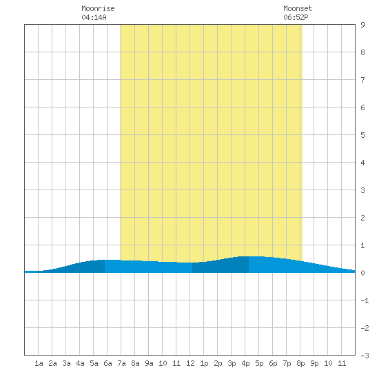 Chassahowitzka tide chart for Sunday, August 13, 2023