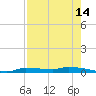 Chassahowitzka tide chart for Monday, August 14, 2023