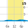 Chassahowitzka tide chart for Tuesday, August 15, 2023