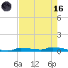 Chassahowitzka tide chart for Wednesday, August 16, 2023