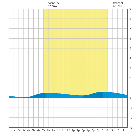 Chassahowitzka tide chart for Thursday, August 17, 2023