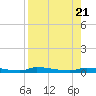 Chassahowitzka tide chart for Monday, August 21, 2023