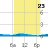Chassahowitzka tide chart for Wednesday, August 23, 2023