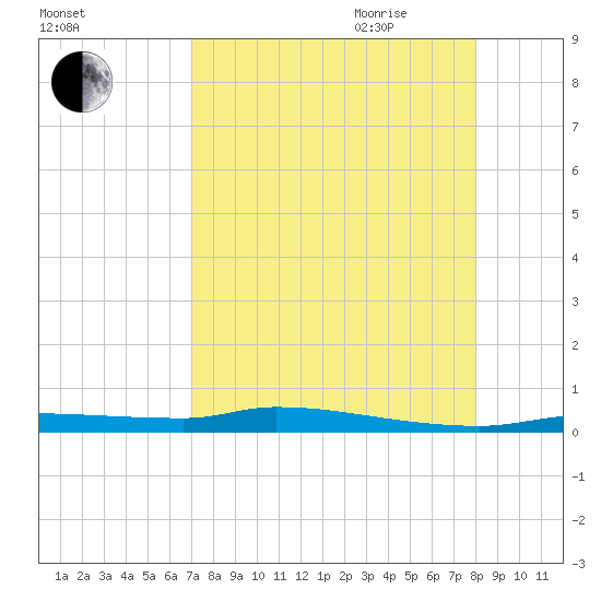 Chassahowitzka tide chart for Thursday, August 24, 2023
