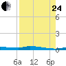Chassahowitzka tide chart for Thursday, August 24, 2023