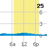 Chassahowitzka tide chart for Friday, August 25, 2023