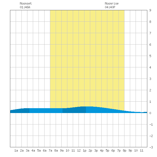 Chassahowitzka tide chart for Saturday, August 26, 2023