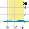Chassahowitzka tide chart for Tuesday, August 29, 2023