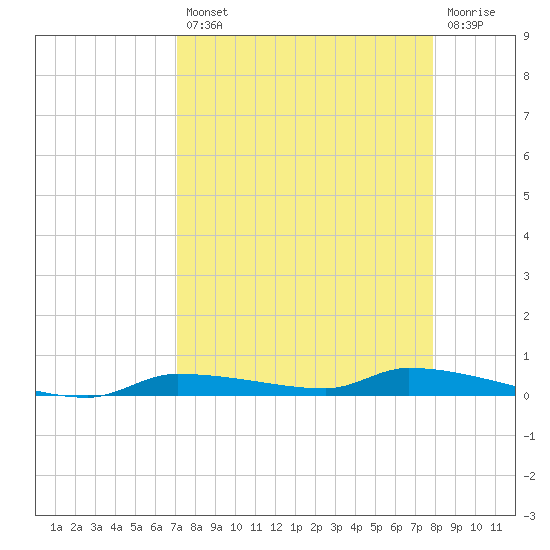Chassahowitzka tide chart for Thursday, August 31, 2023