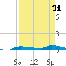 Chassahowitzka tide chart for Thursday, August 31, 2023