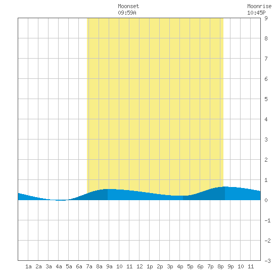 Chassahowitzka tide chart for Friday, August 4, 2023