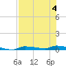 Chassahowitzka tide chart for Friday, August 4, 2023