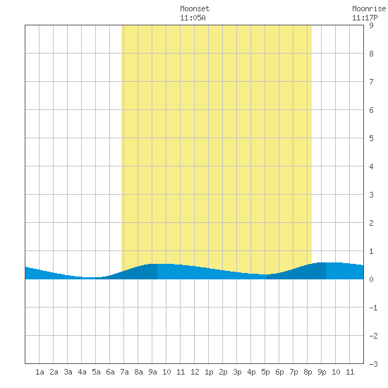 Chassahowitzka tide chart for Saturday, August 5, 2023