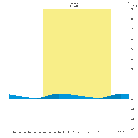 Chassahowitzka tide chart for Sunday, August 6, 2023