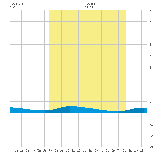 Chassahowitzka tide chart for Monday, August 7, 2023