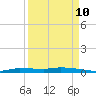 Chassahowitzka tide chart for Sunday, September 10, 2023