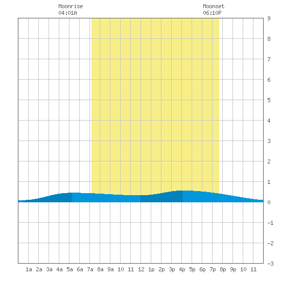 Chassahowitzka tide chart for Monday, September 11, 2023
