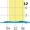 Chassahowitzka tide chart for Tuesday, September 12, 2023