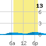 Chassahowitzka tide chart for Wednesday, September 13, 2023