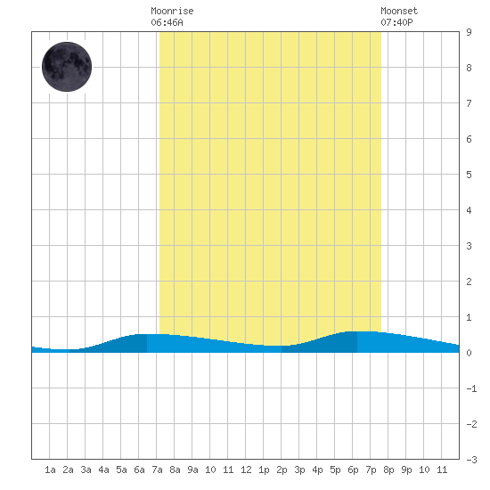 Chassahowitzka tide chart for Thursday, September 14, 2023