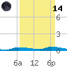 Chassahowitzka tide chart for Thursday, September 14, 2023