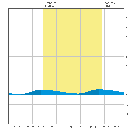 Chassahowitzka tide chart for Friday, September 15, 2023
