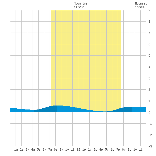Chassahowitzka tide chart for Tuesday, September 19, 2023