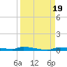 Chassahowitzka tide chart for Tuesday, September 19, 2023