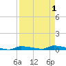 Chassahowitzka tide chart for Friday, September 1, 2023