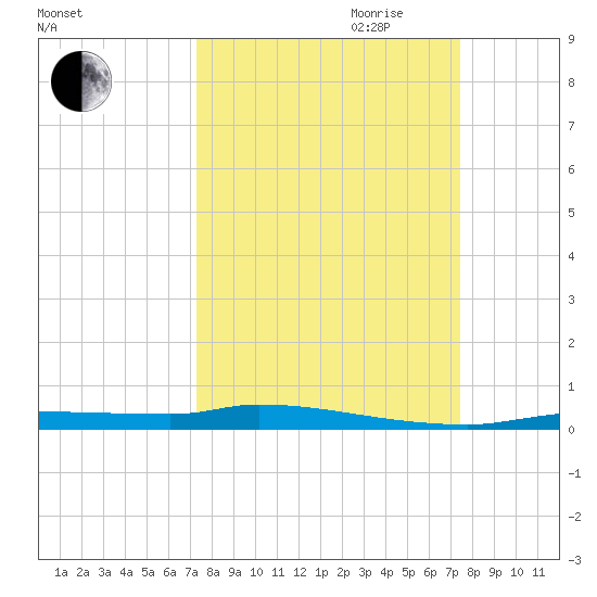Chassahowitzka tide chart for Friday, September 22, 2023