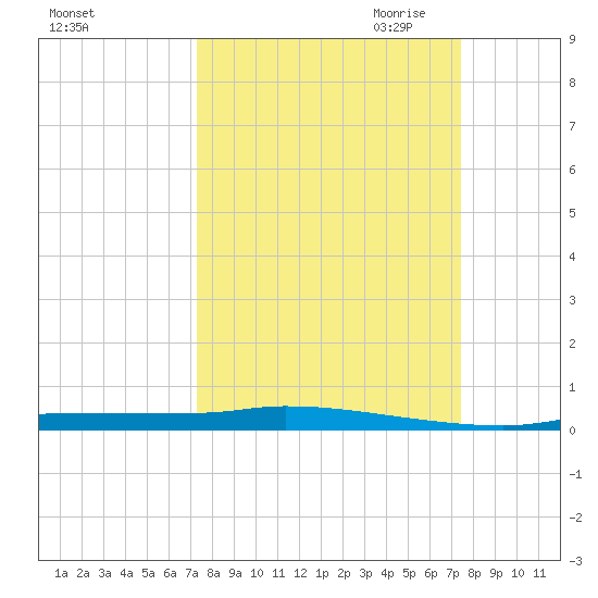 Chassahowitzka tide chart for Saturday, September 23, 2023