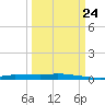 Chassahowitzka tide chart for Sunday, September 24, 2023