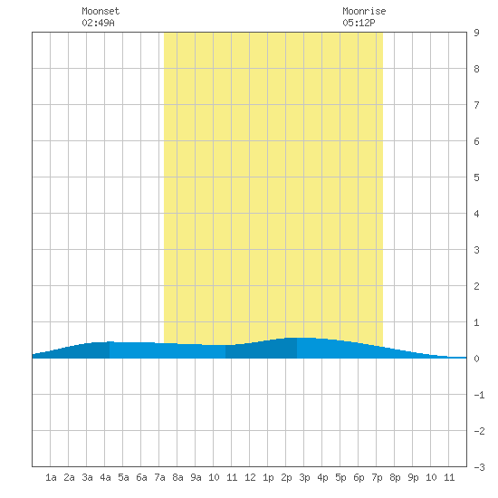 Chassahowitzka tide chart for Monday, September 25, 2023