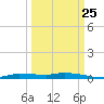 Chassahowitzka tide chart for Monday, September 25, 2023