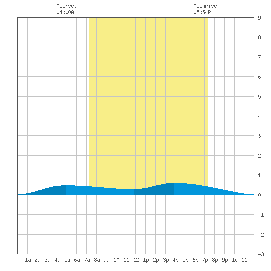 Chassahowitzka tide chart for Tuesday, September 26, 2023