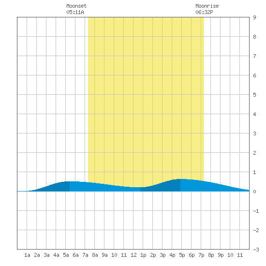 Chassahowitzka tide chart for Wednesday, September 27, 2023