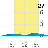 Chassahowitzka tide chart for Wednesday, September 27, 2023