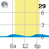 Chassahowitzka tide chart for Friday, September 29, 2023