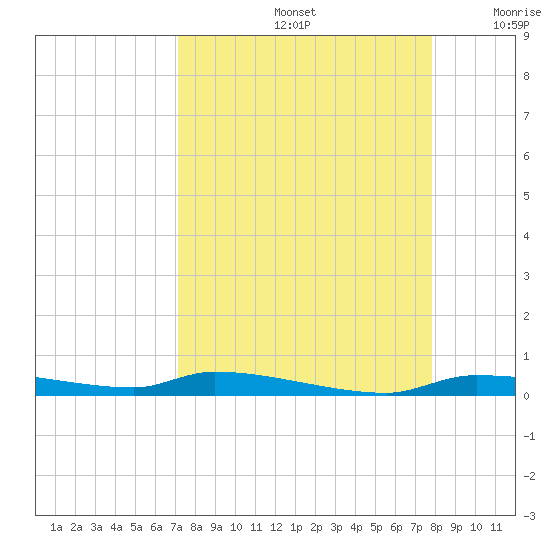 Chassahowitzka tide chart for Monday, September 4, 2023