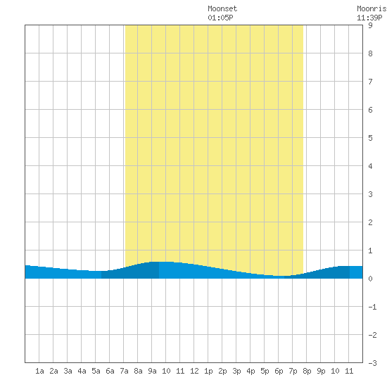 Chassahowitzka tide chart for Tuesday, September 5, 2023