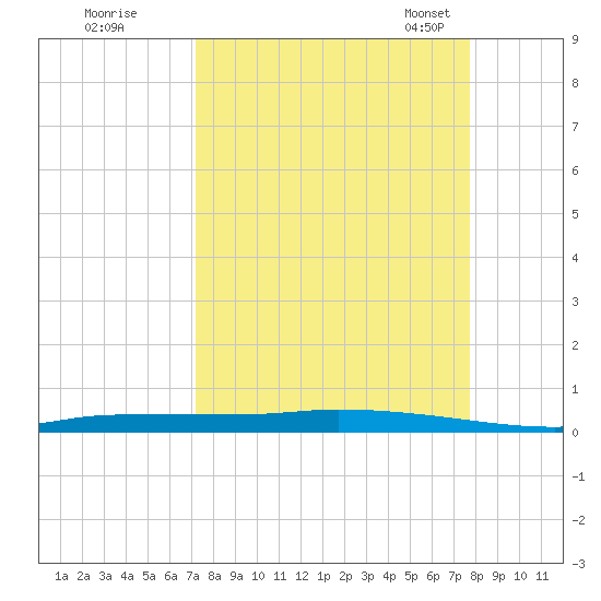 Chassahowitzka tide chart for Saturday, September 9, 2023