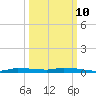 Chassahowitzka tide chart for Tuesday, October 10, 2023