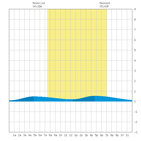 Chassahowitzka tide chart for Wednesday, October 11, 2023