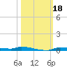 Chassahowitzka tide chart for Wednesday, October 18, 2023